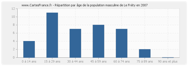 Répartition par âge de la population masculine de Le Fréty en 2007